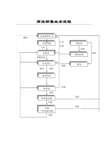 商品销售业务标准流程