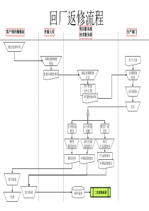 回厂返修流程