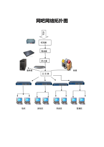 网吧网络拓扑图