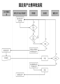 固定资产出售审批流程