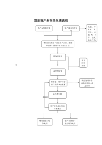 固定资产封存及报废流程