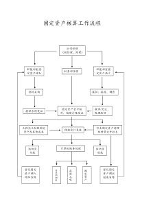 固定资产核算工作流程