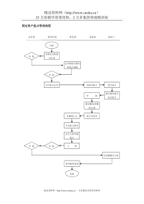 固定资产盘点管理流程