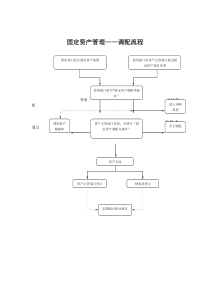 固定资产管理-调配流程