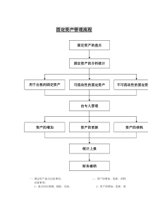 固定资产管理流程