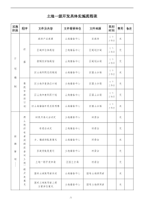 土地一级二级开发流程(详细)