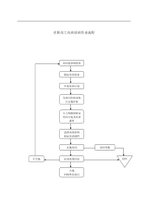 在职员工内训培训作业流程