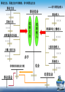 预算会计―事业收入