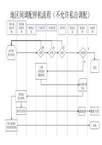 地区间调配样机流程