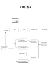 培训专员工作流程(1)