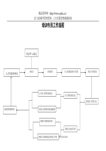 培训专员工作流程