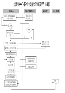 培训中心职业技能培训流程