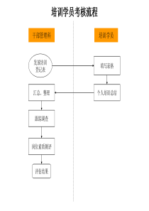 培训学员考核流程