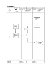 培训实施管理流程