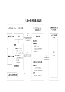 儿童心理保健服务流程