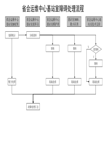 基站室障碍处理流程.