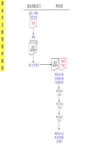 基金开支报消签审流程