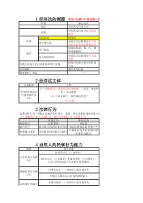 2017中级经济法重点