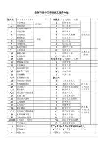 会计科目分类明细表及借贷方法资料