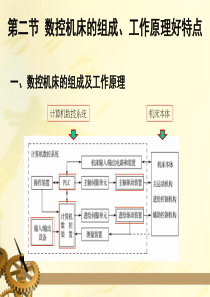 第二节-数控机床的组成、工作原理和特点