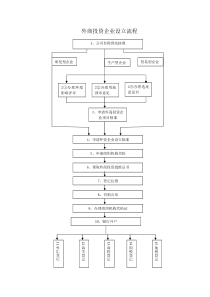 外资企业投资流程