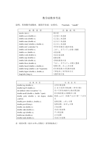 C语言数学函数参考表