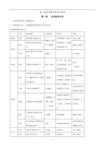 高中化学必修一知识点整理【史上最全】---人教版