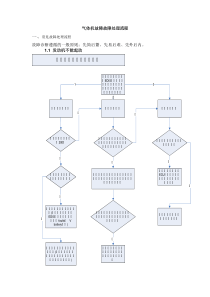 天然气发动机故障处理流程