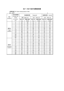 10kV35kV高压电缆载流量表