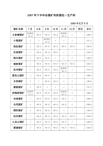 2007年下半年各煤矿考核情况