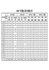 2008年采掘工程计划统计表