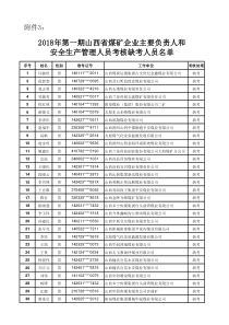 2018年第一期山西省煤矿企业主要负责人和安全生产管理人员考核缺考人员名单