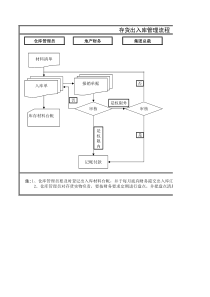 存货出入库管理流程