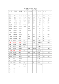 23爆炸性气体性质表