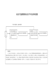 安全生产监督管理局安全生产许可证初审流程图