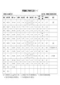 井筒掘砌工序耗时汇总表D2840