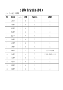 全省煤矿古井古空区情况排查表