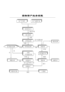 实物资产业务标准流程