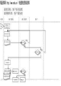 客户培训流程