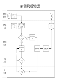 客户投诉处理管理流程