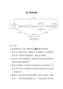 客户换货流程