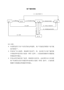 客户提货流程