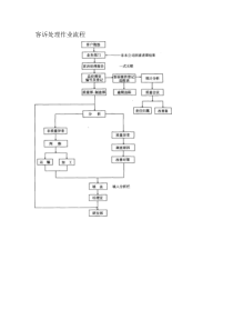 客诉处理作业流程