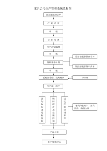 家具厂生产管理系统流程图