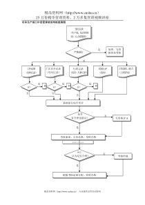 对非生产部门中层管理者的考核流程图