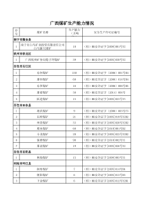 广西省煤矿生产能力情况