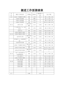 掘进工作面接续表