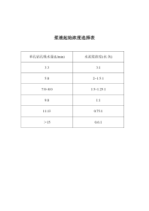 浆液起始浓度选择表