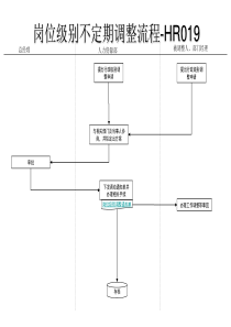 岗位级别不定期调整流程
