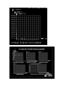 矿井涌水量与各种相关因素动态曲线图